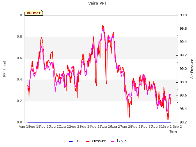 plot of Vaira PPT