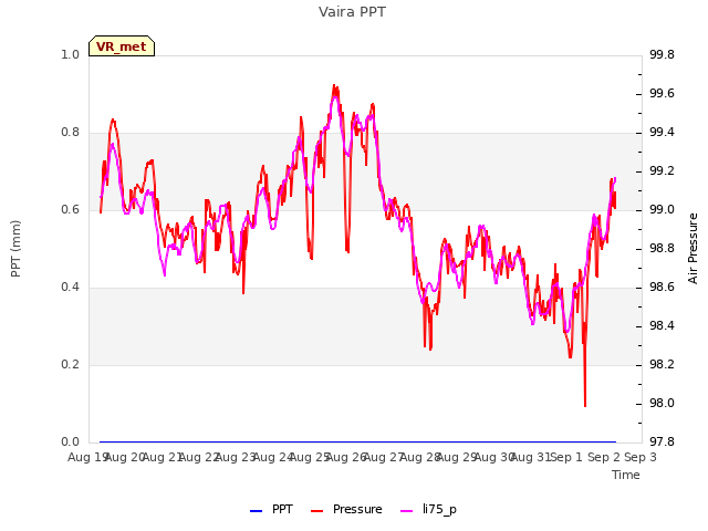 plot of Vaira PPT