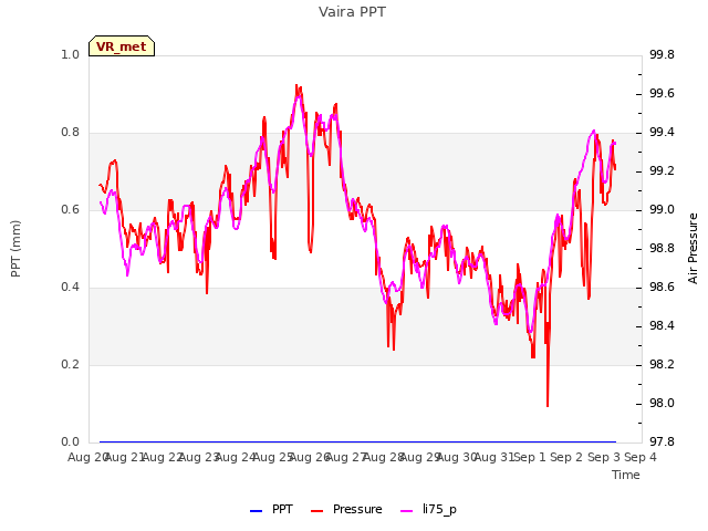 plot of Vaira PPT