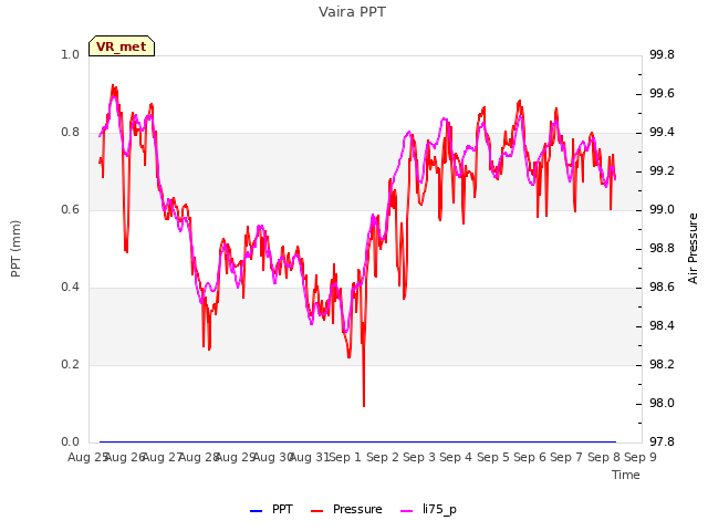 plot of Vaira PPT