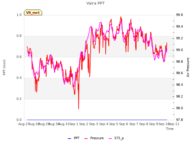 plot of Vaira PPT