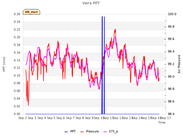 plot of Vaira PPT