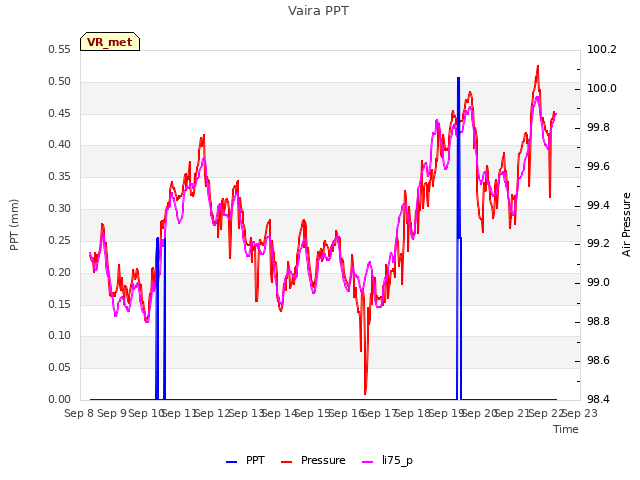 plot of Vaira PPT