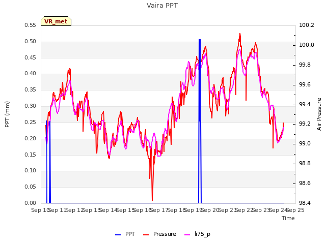 plot of Vaira PPT