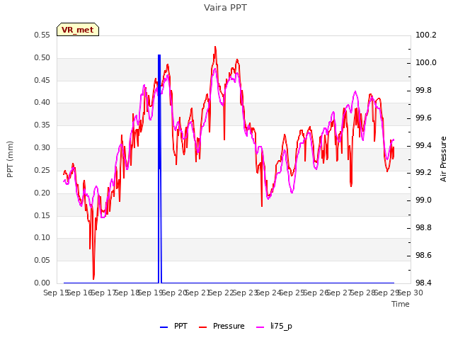 plot of Vaira PPT