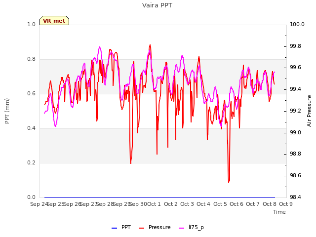 plot of Vaira PPT