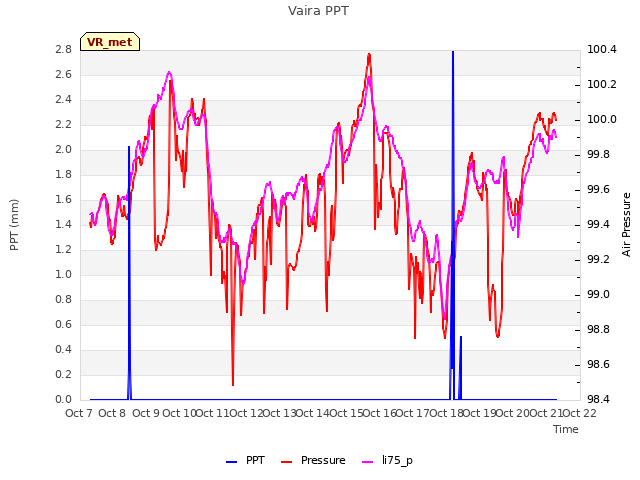 plot of Vaira PPT