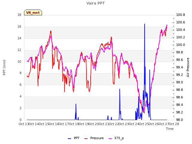 plot of Vaira PPT