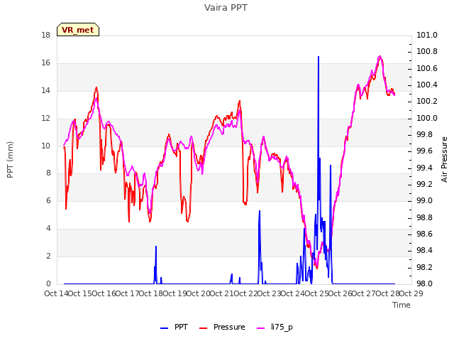 plot of Vaira PPT