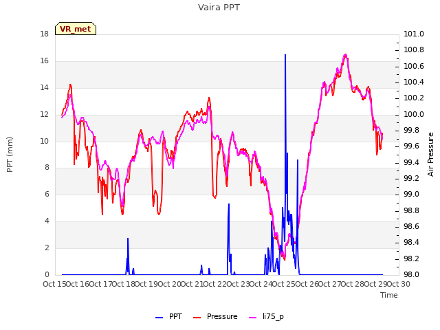 plot of Vaira PPT