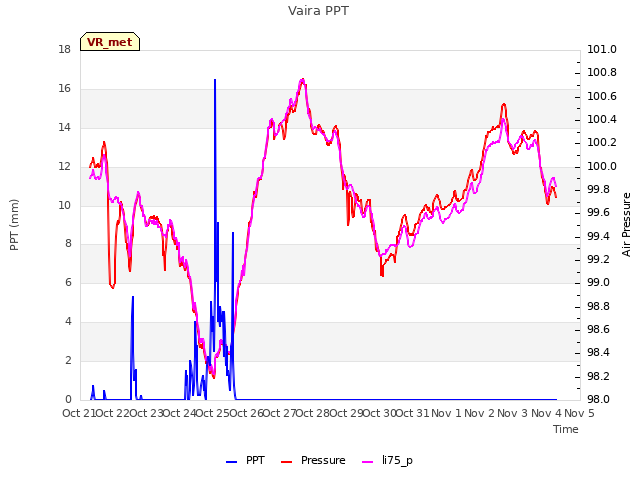 plot of Vaira PPT