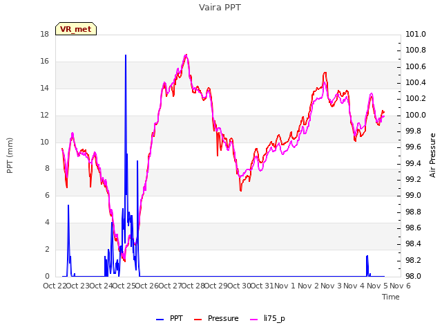 plot of Vaira PPT