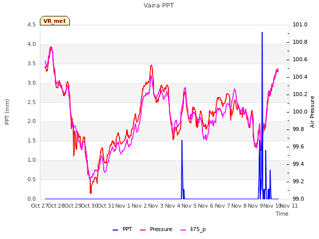 plot of Vaira PPT