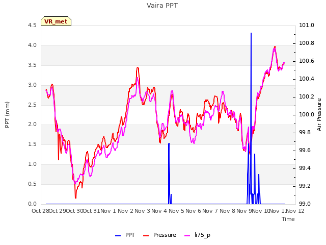 plot of Vaira PPT