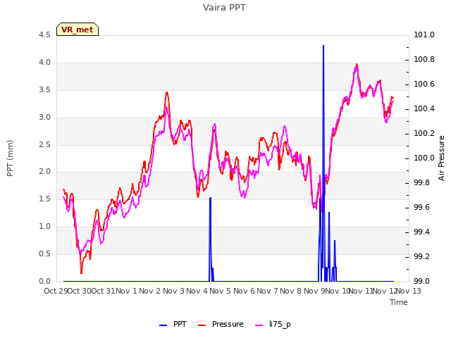 plot of Vaira PPT