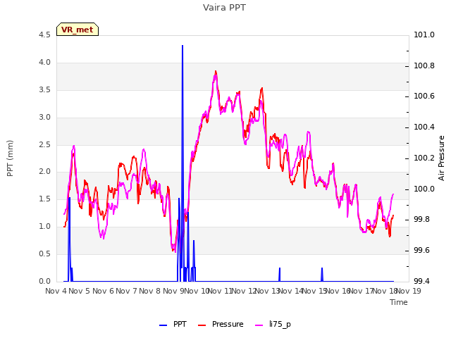 plot of Vaira PPT