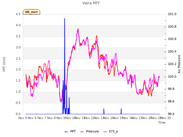 plot of Vaira PPT