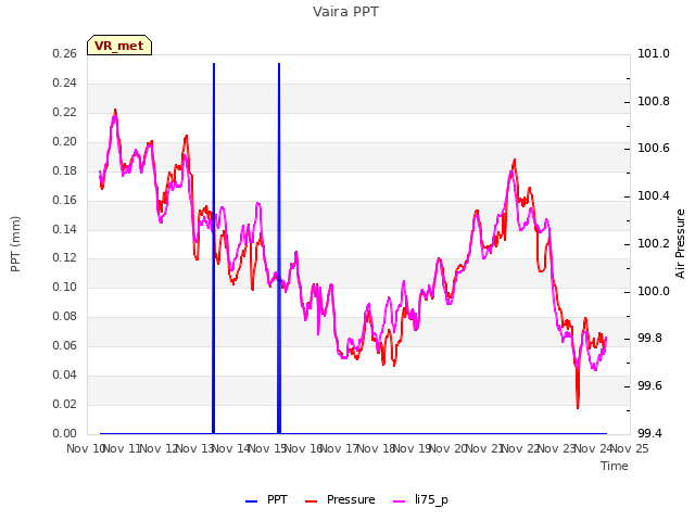 plot of Vaira PPT