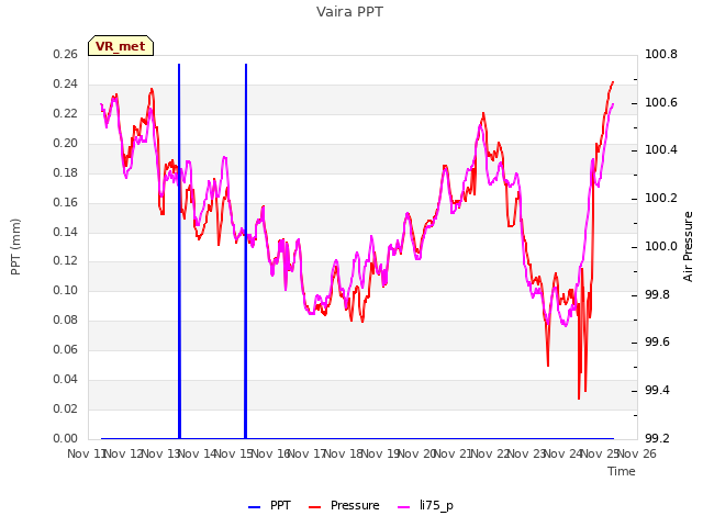 plot of Vaira PPT