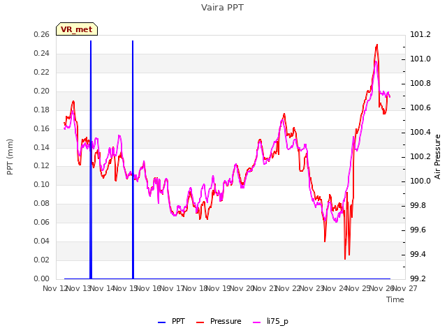 plot of Vaira PPT