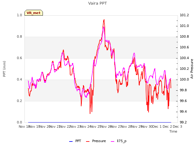 plot of Vaira PPT