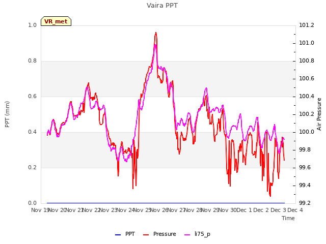 plot of Vaira PPT