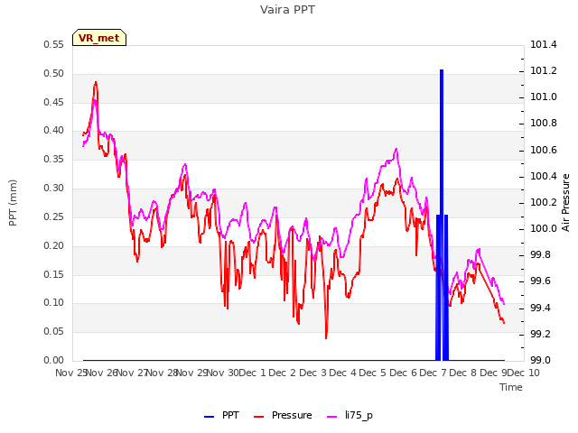 plot of Vaira PPT