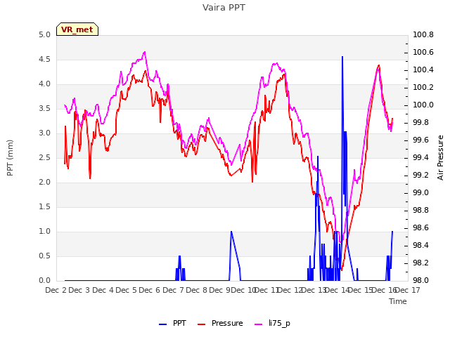 plot of Vaira PPT