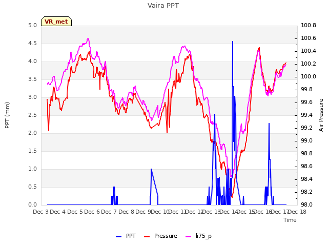 plot of Vaira PPT