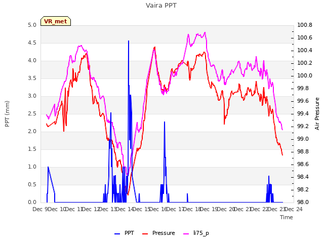 plot of Vaira PPT