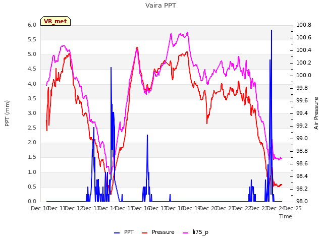 plot of Vaira PPT