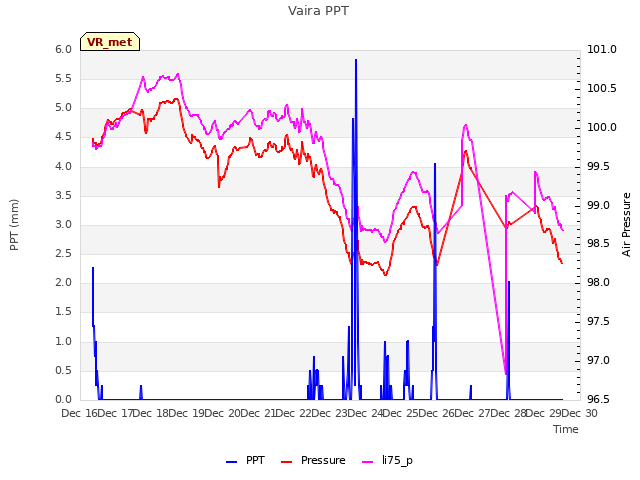 plot of Vaira PPT