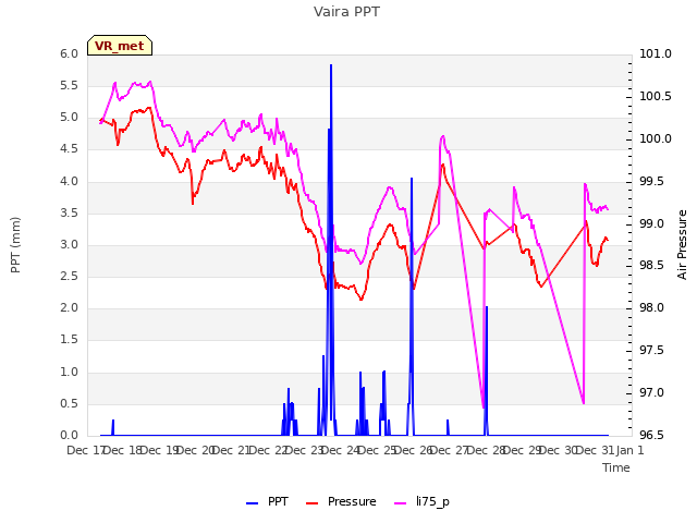 plot of Vaira PPT