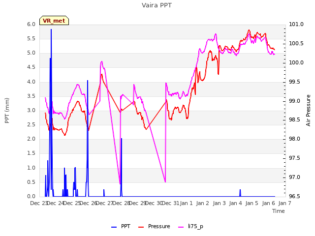 plot of Vaira PPT