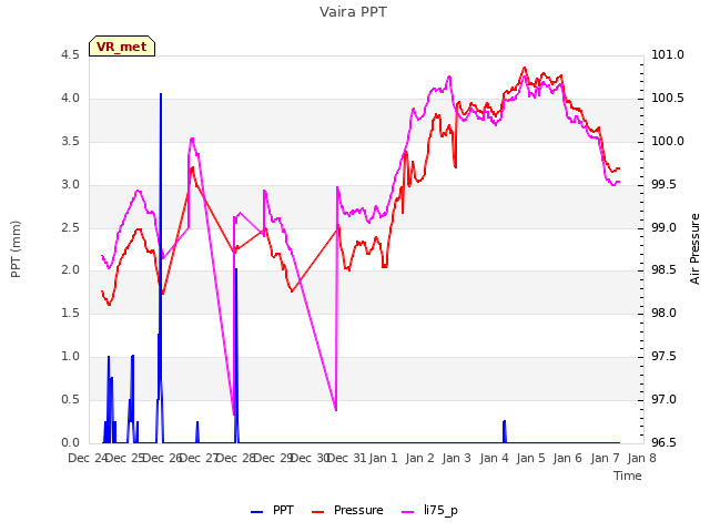 plot of Vaira PPT