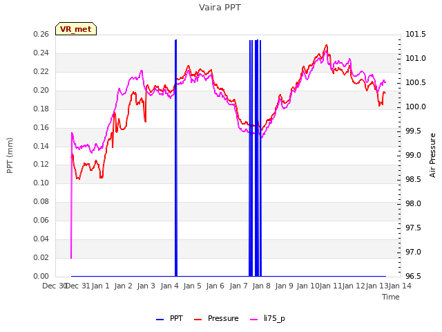 plot of Vaira PPT