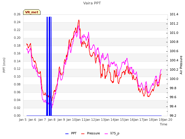 plot of Vaira PPT