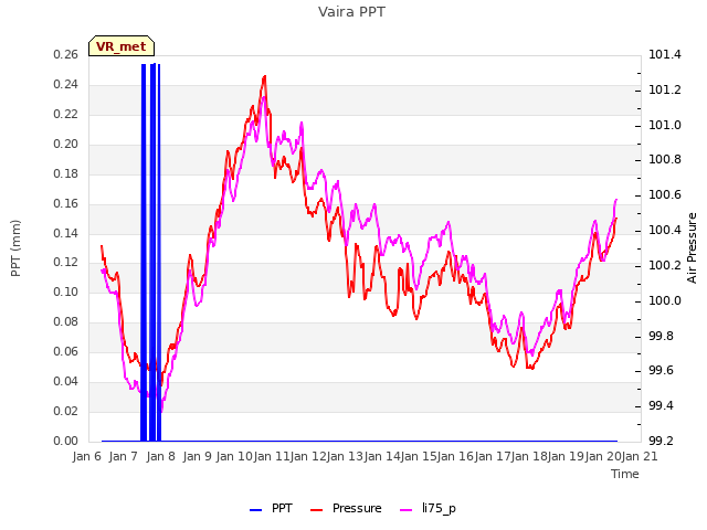 plot of Vaira PPT