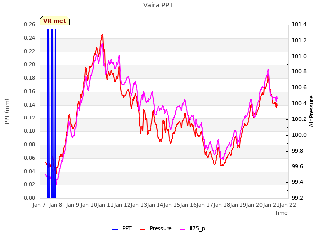 plot of Vaira PPT