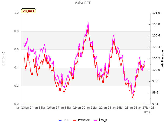 plot of Vaira PPT