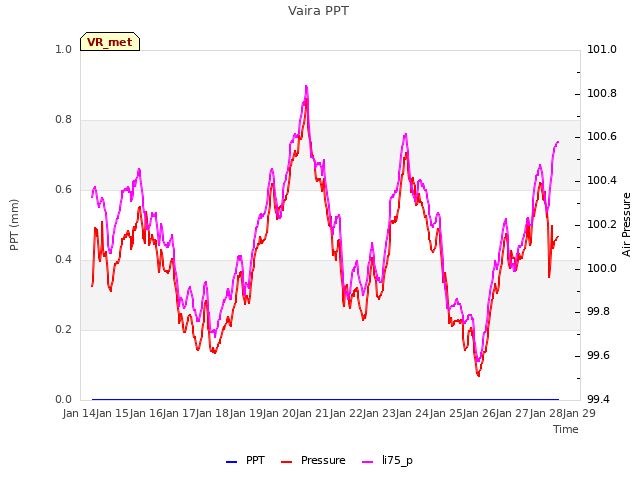 plot of Vaira PPT