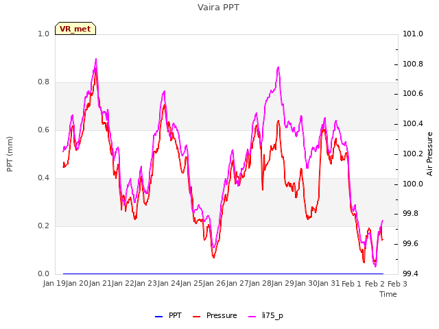 plot of Vaira PPT