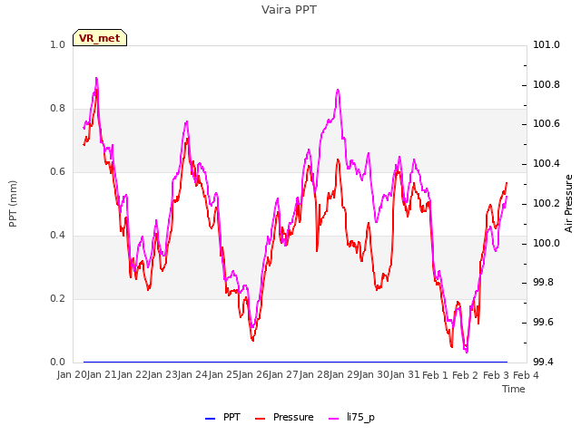 plot of Vaira PPT