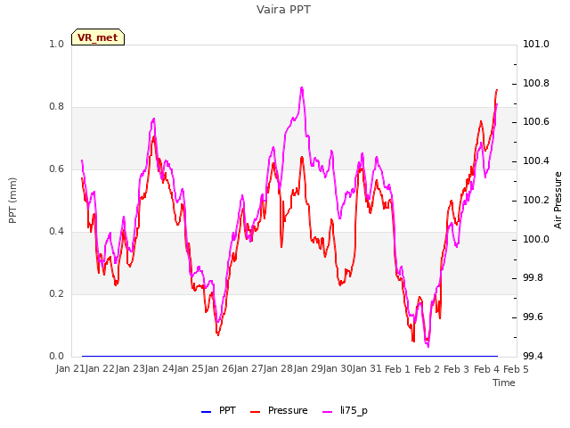 plot of Vaira PPT