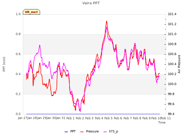 plot of Vaira PPT