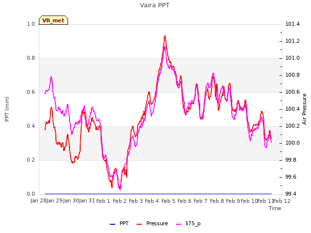 plot of Vaira PPT
