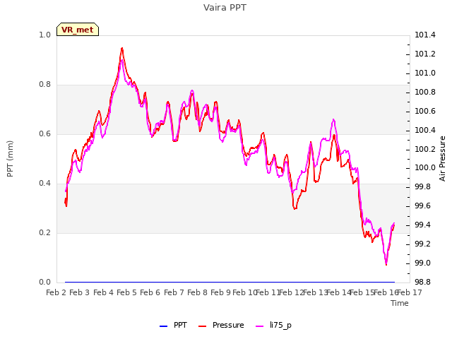 plot of Vaira PPT