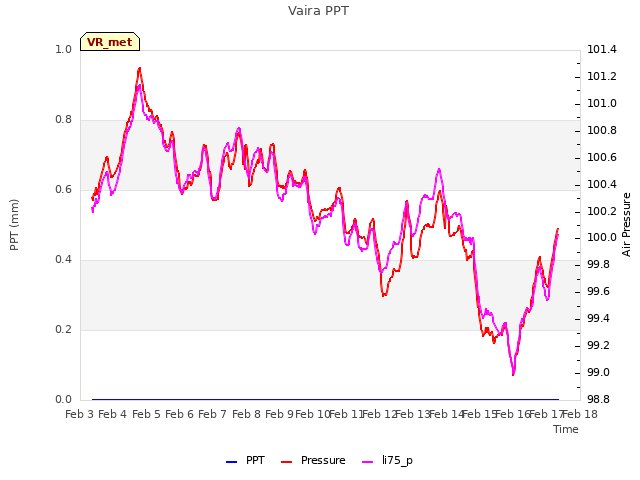 plot of Vaira PPT