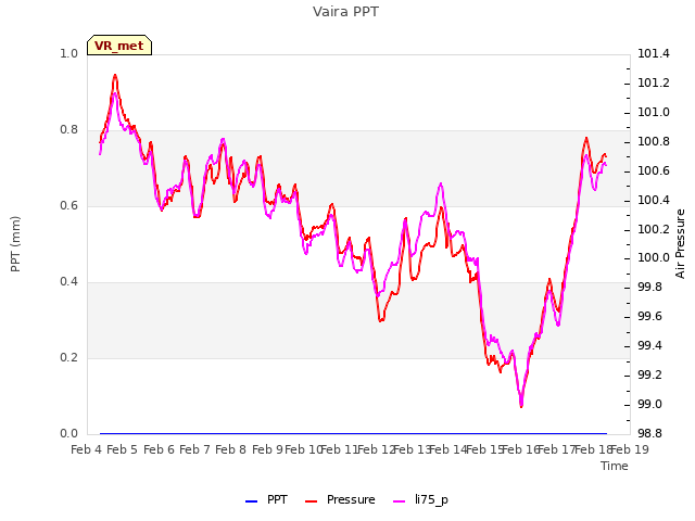 plot of Vaira PPT