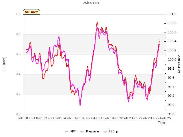 plot of Vaira PPT